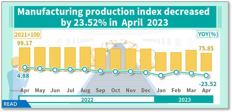 Manufacturing production index decreased by 23.52% in April 2023