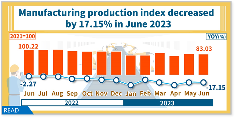 Manufacturing production index decreased by 17.15% in June 2023