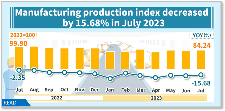 Manufacturing production index decreased by 15.68% in July 2023