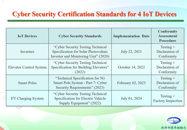 BSMI Included Cybersecurity Requirements in the Voluntary Product Certification (VPC) Program for 4 Internet of Things (IoT) Devices