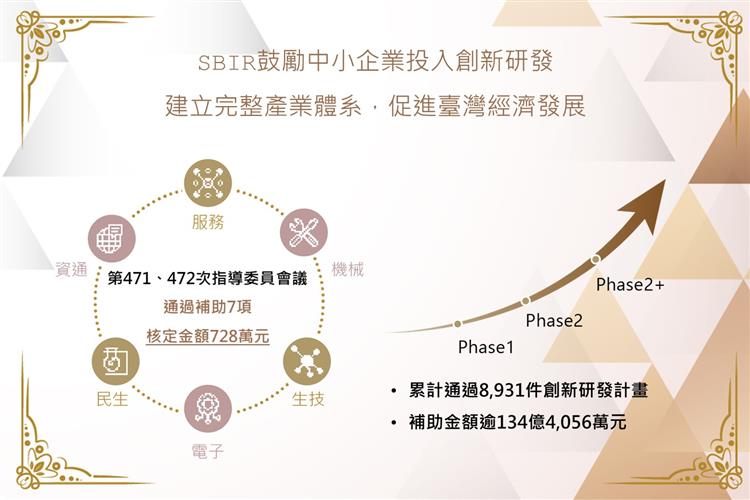 No. 471　472 SBIR Steering Committee Approved the subsidies for 7 SBIR Projects