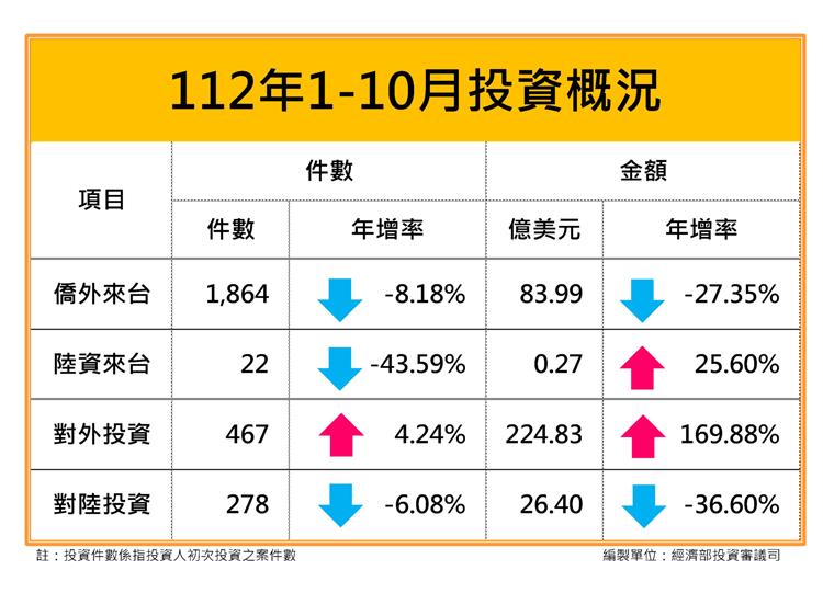 Taiwan FDI Statistics Summary Analysis (October 2023)