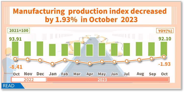 Manufacturing production index decreased by 1.93% in October 2023