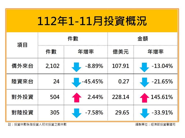 Taiwan FDI Statistics Summary Analysis (November 2023)