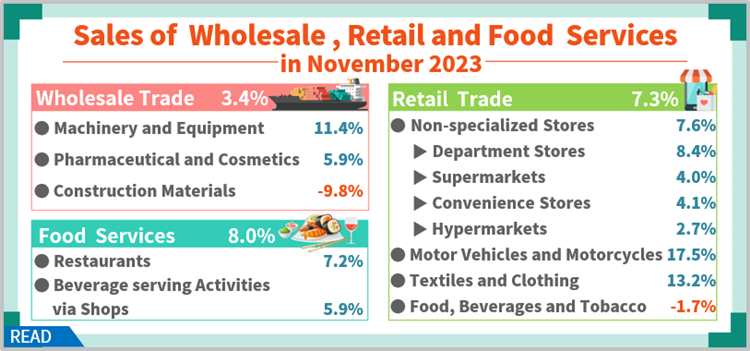 Sales of Wholesale, Retail and Food Services in November 2023