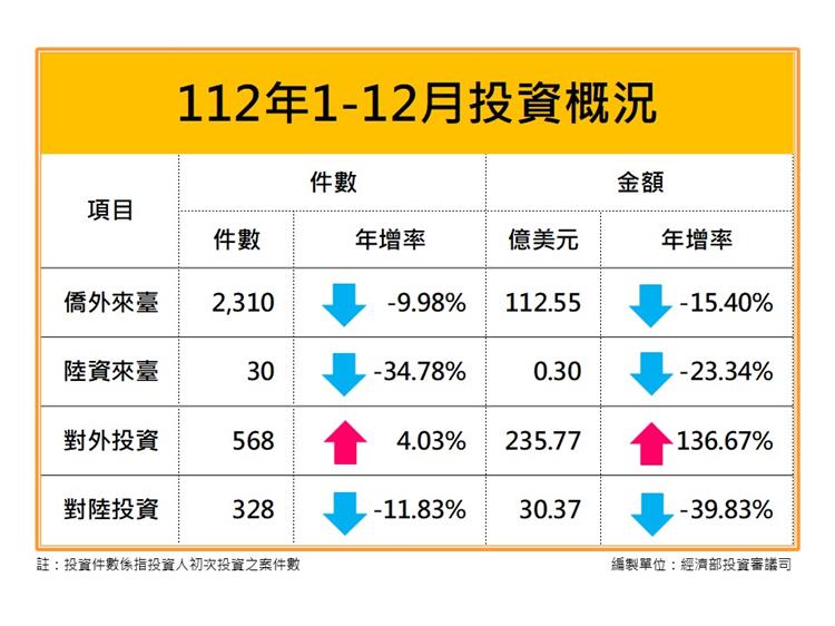 Taiwan FDI Statistics Summary Analysis (Dec 2023)
