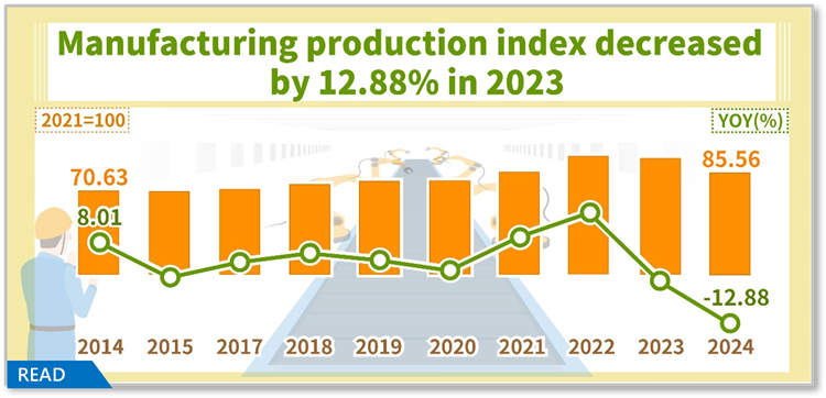 Manufacturing production index decreased 12.88% in 2023
