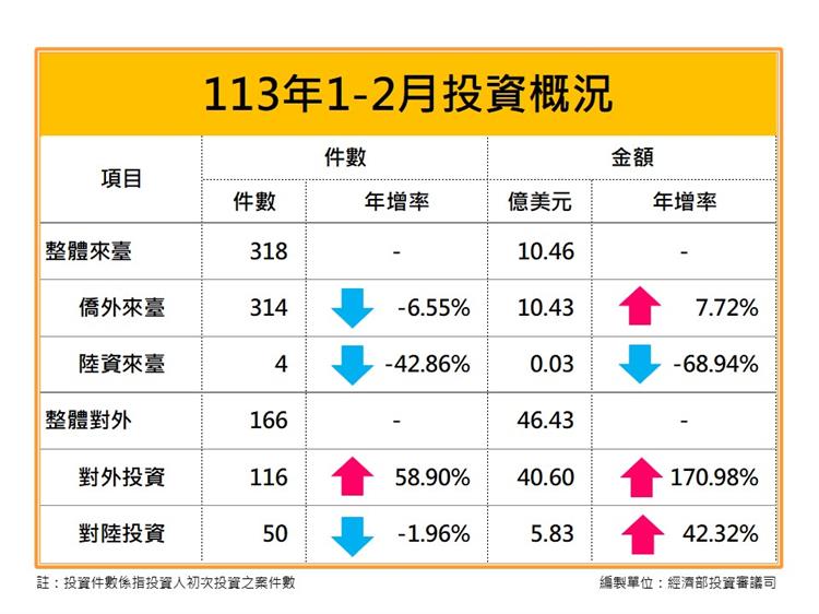 Taiwan FDI Statistics Summary Analysis (February 2024)
