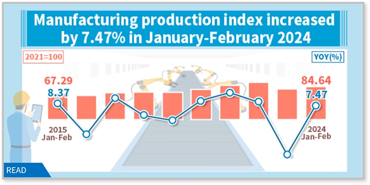 Manufacturing production index increased by 7.47% in January-February 2024