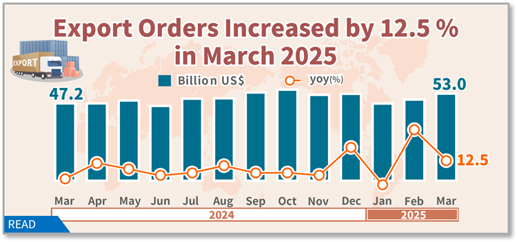 Statistical News: Export Orders in March 2025