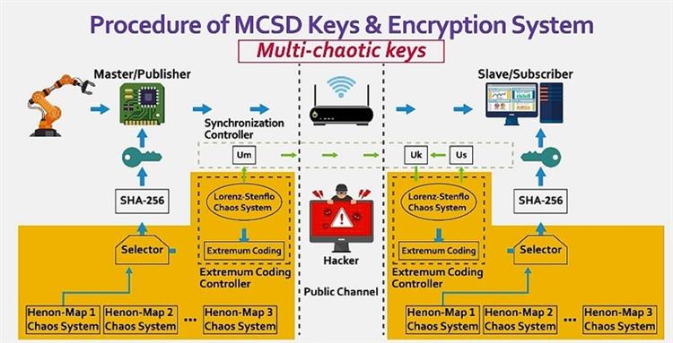 The Bronze-winning "FSESI" uses dynamic chaotic systems to generate near-true random keys and ensures stable