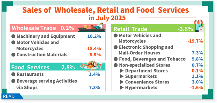 Sales of Wholesale, Retail and Food Services in July 2025