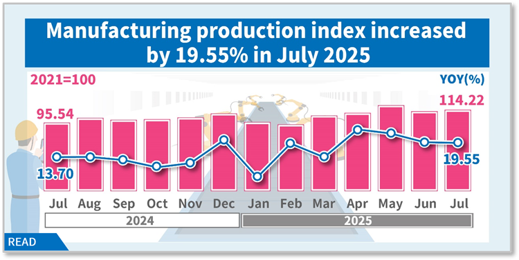 Manufacturing production index increased by 19.55 % during July 2025