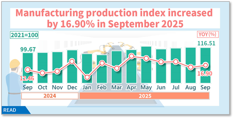 Manufacturing production index increased by 16.90% in September 2025