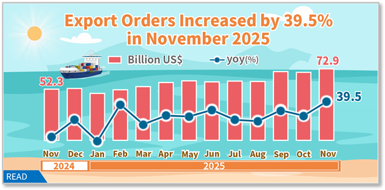Statistical News: Export Orders in November 2025