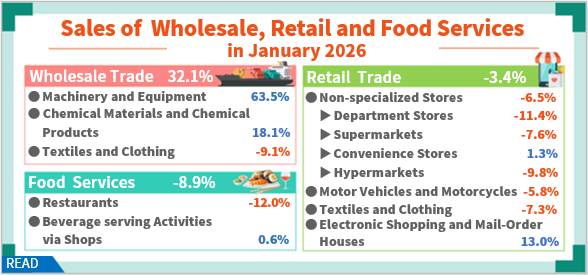 Sales of Wholesale, Retail and Food Services in January 2026
