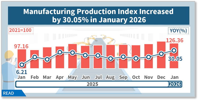 Manufacturing production index increased by 30.05 % in January 2026 