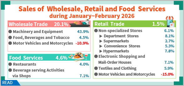 Sales of Wholesale, Retail and Food Services in February 2026