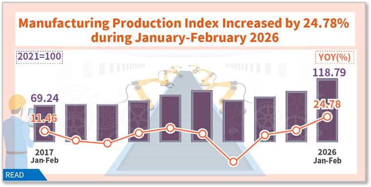 Manufacturing production index increased by 24.78 % in Jan-Feb 2026 