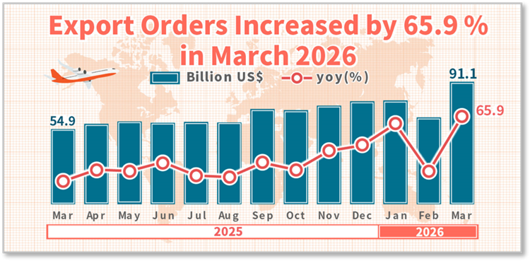 Statistical News: Export Orders in March 2026