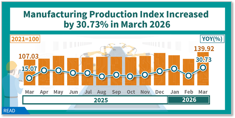 Manufacturing production index increased by 30.73 % in Mar 2026