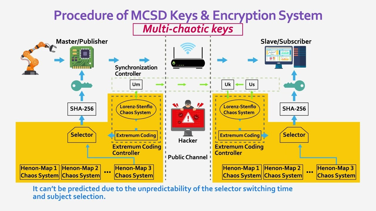 Featureless-Secure Encryption System for IOT - Performance - Department ...