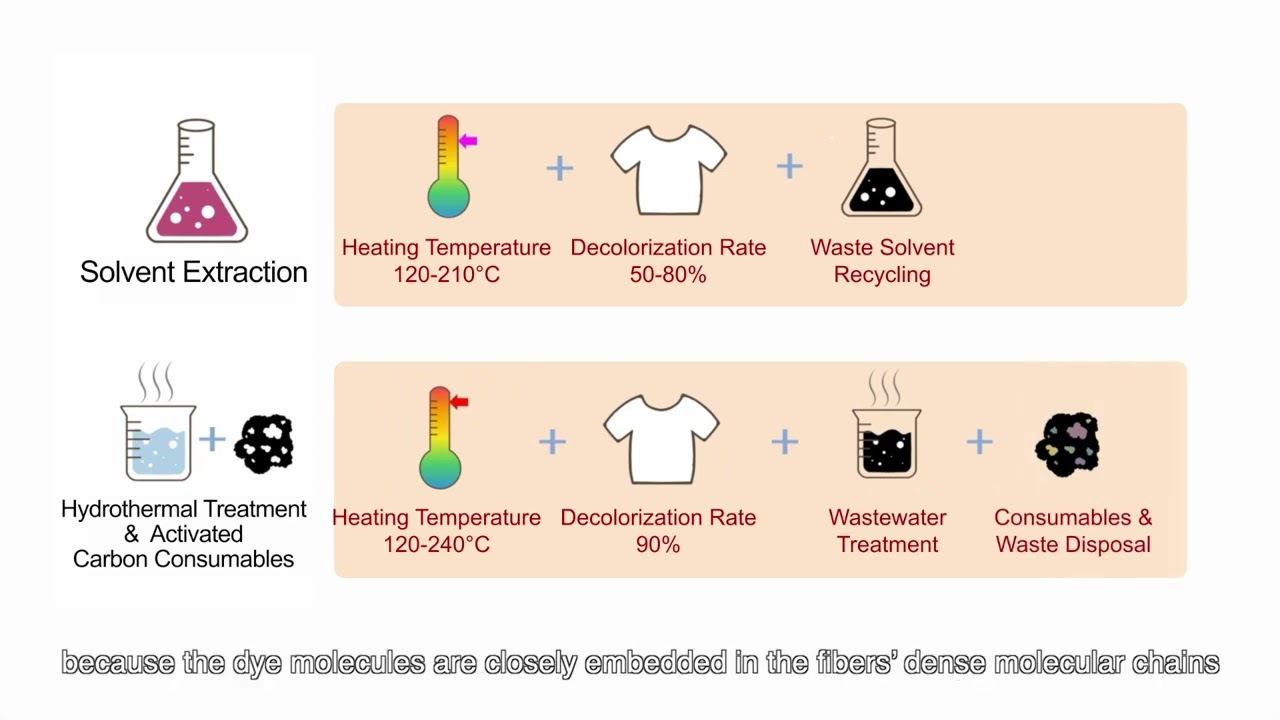 PureTex Sustainable Decolorization Solution - Performance - Department ...