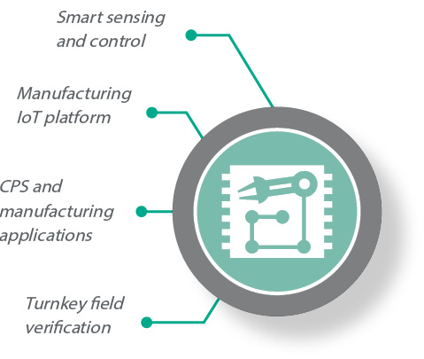 Smart Manufacturing Technology