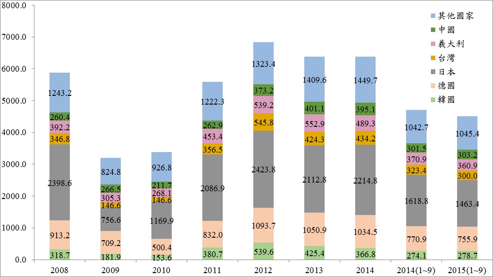 2008-2015(1~9月)美國主要工具機國家進口金額分析