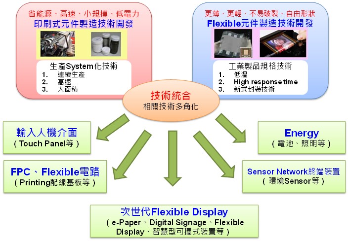 NEDO印刷式製程規劃藍圖