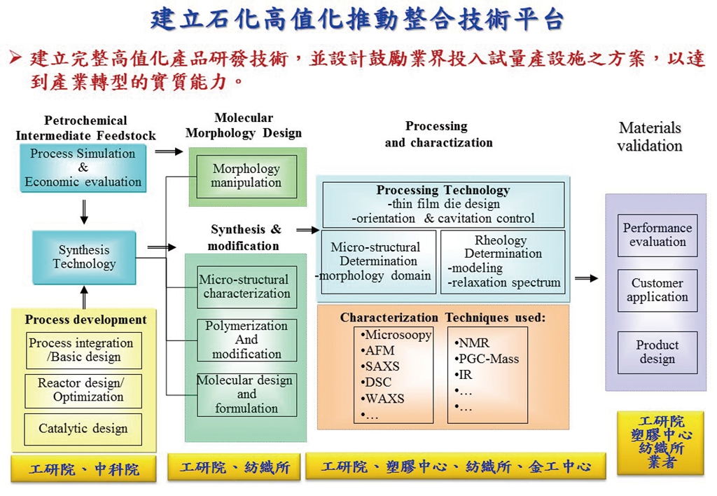 科技專案成果 創新與展示 經濟部技術處