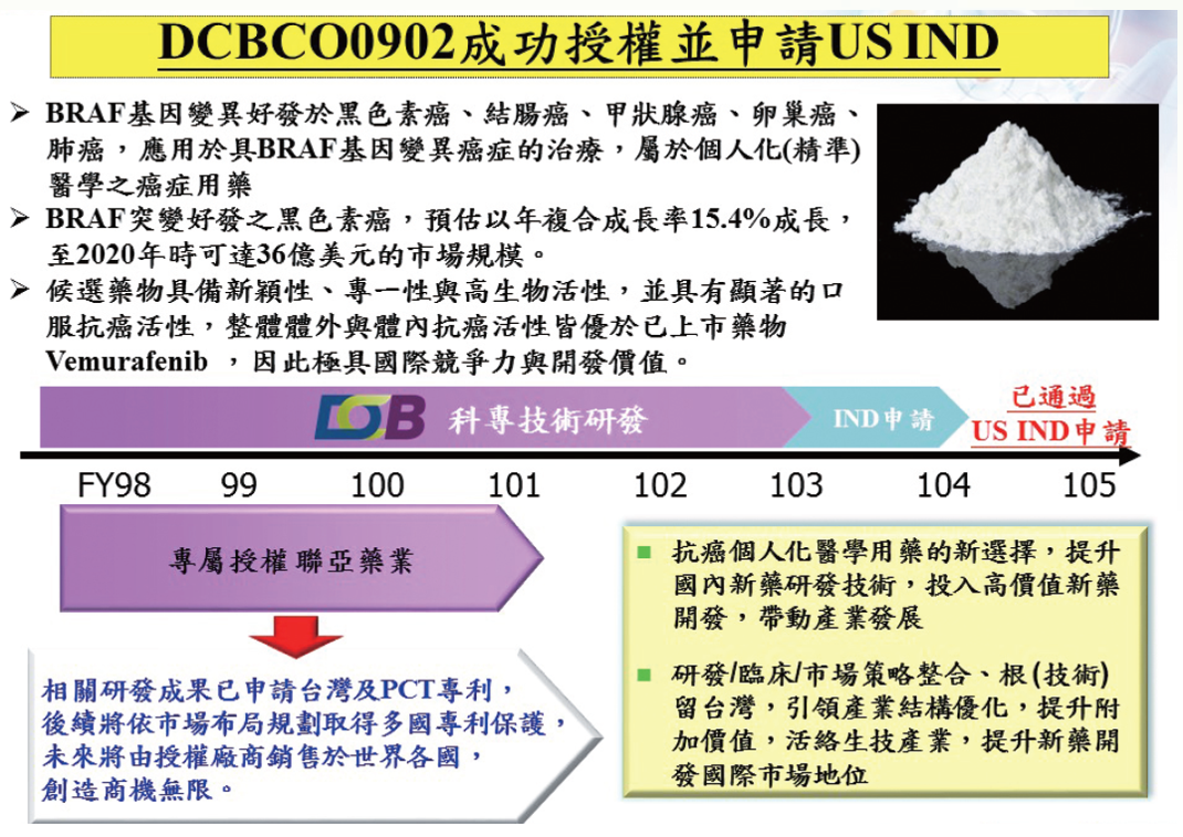 DCBCO0902 成功授權並申請USIND