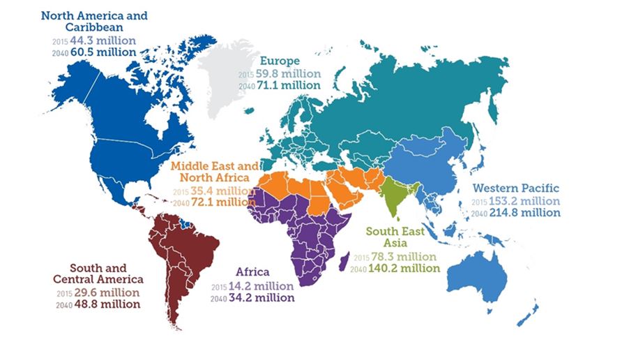 圖1  全球各區域市場糖尿病人口數量與未來預測