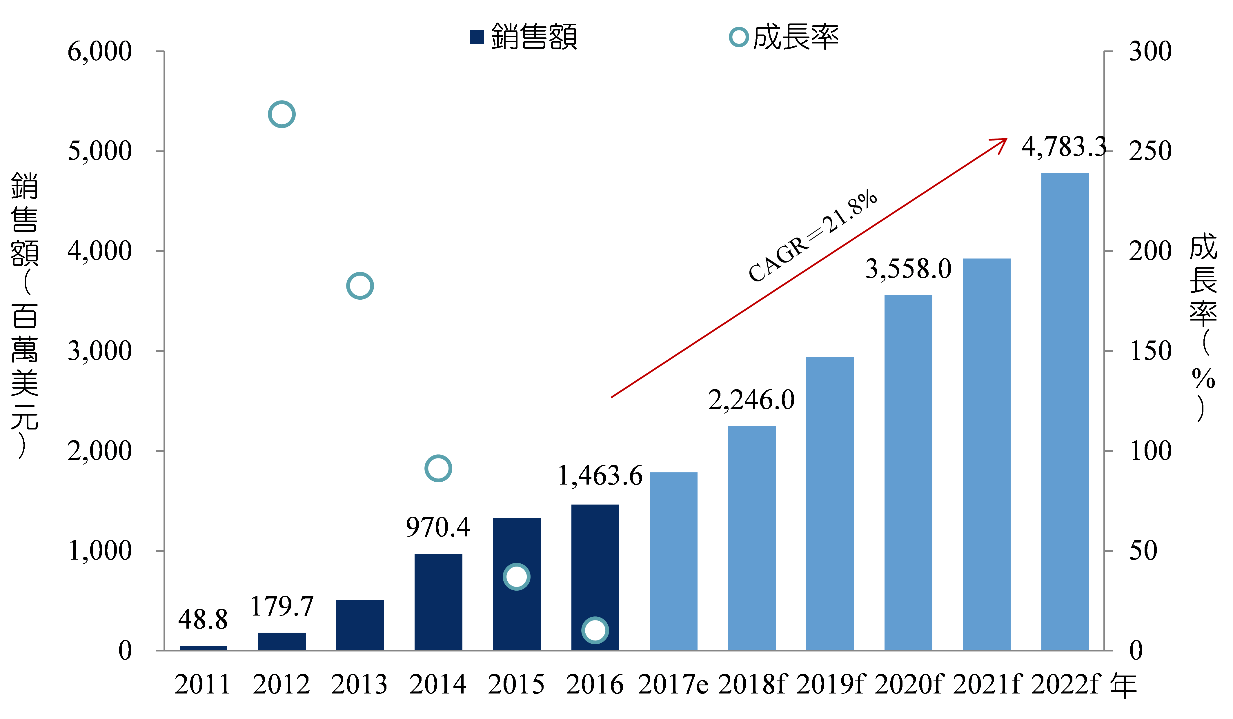 圖1　2011～2022年全球ADC藥品巿場規模現況及預測