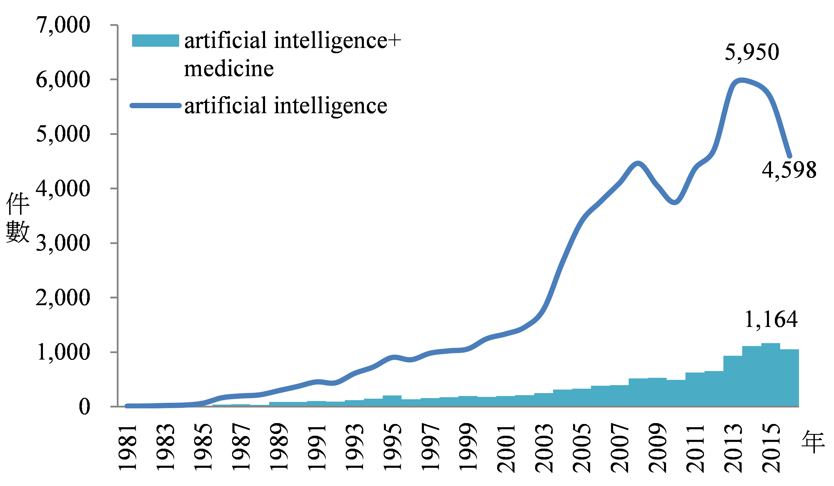 圖2　1981～2016年全球人工智慧相關醫學文獻發表統計