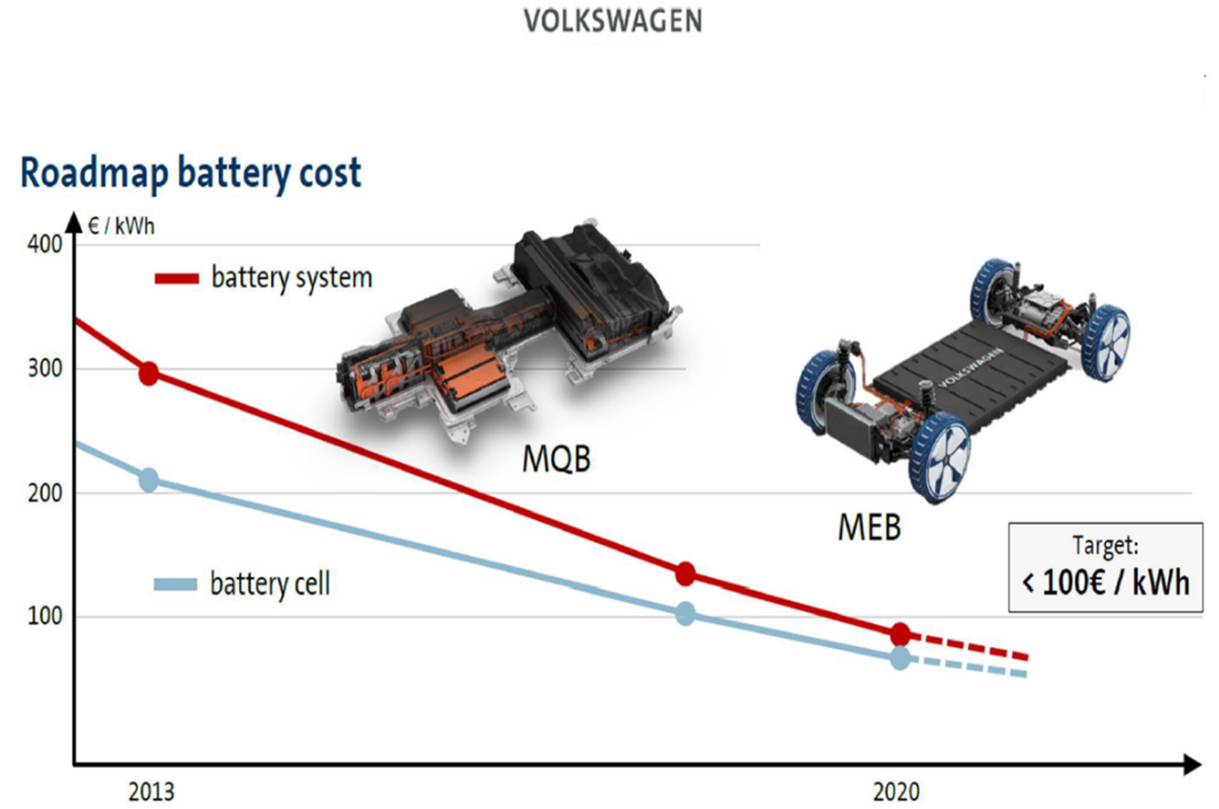 圖一 VW集團對該公司電動車MEB計畫用動力電池價格要求