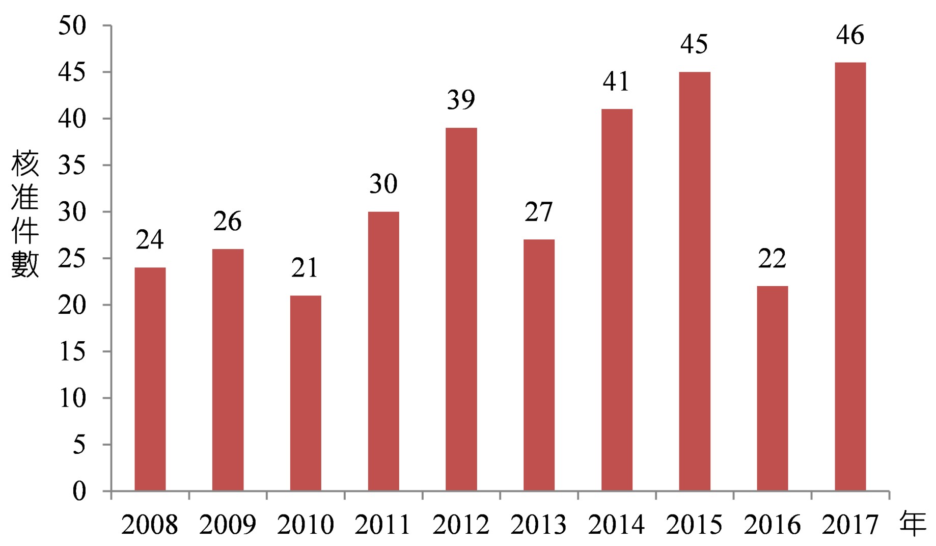 圖1 2008~2017年美國上市新藥統計