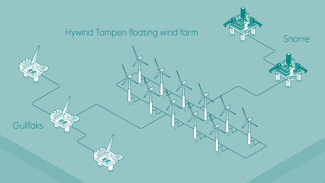 圖1 Hywind Tampen離岸風場供電示意圖