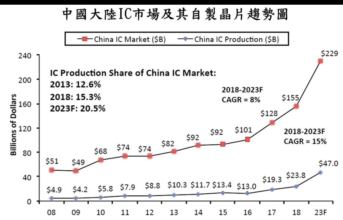 圖1 中國大陸IC市場及其自製晶片趨勢圖