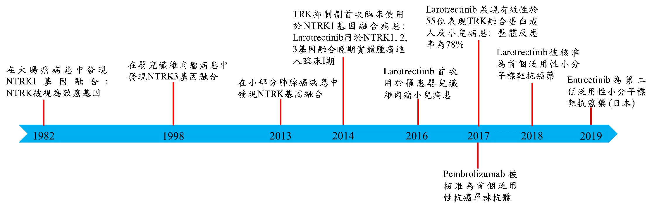 圖1　TRK泛用性抗癌藥發展歷程