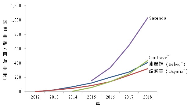 2012～2018年上市減肥藥銷售預測