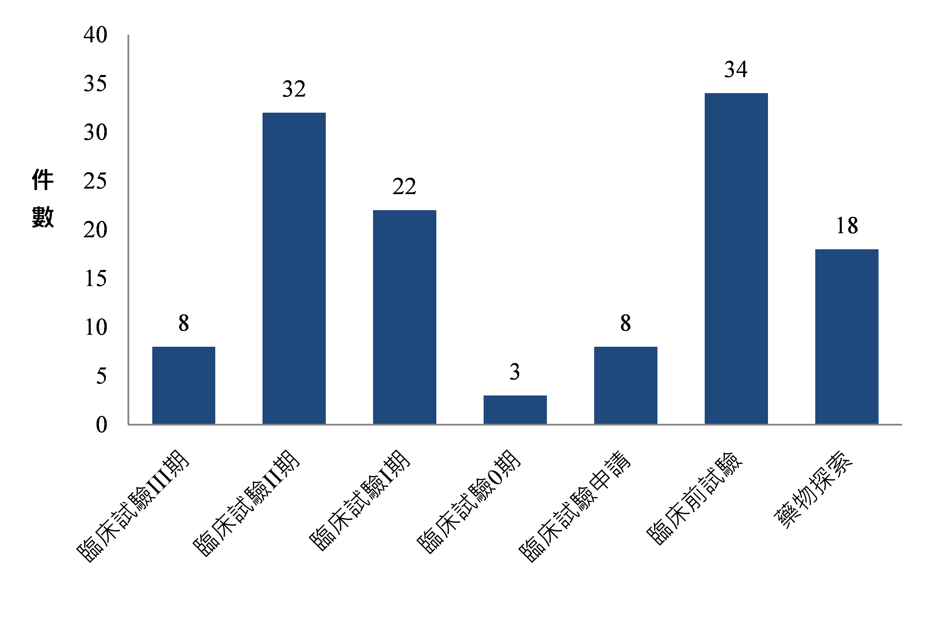 圖1 COVID-19治療用細胞治療各階段件數分布