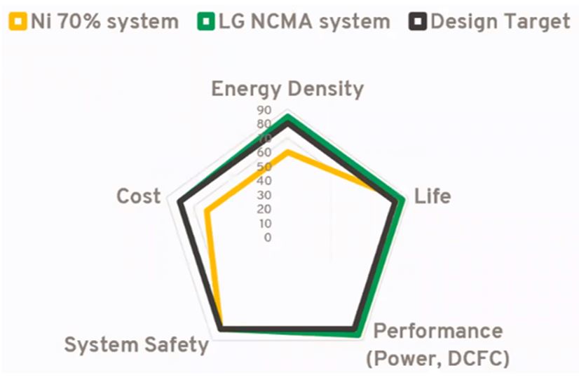 圖7 鋰電池技術系統之性能分析