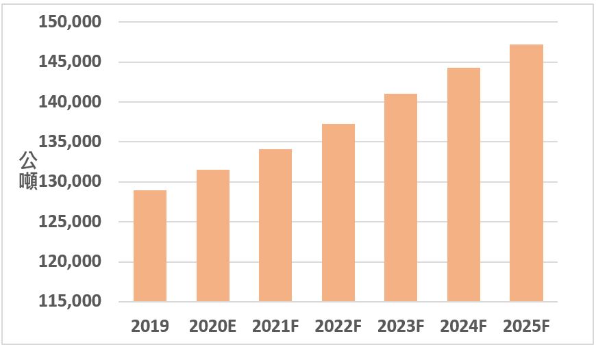 圖三、2019~2025年全球封裝材料銷售趨勢預估