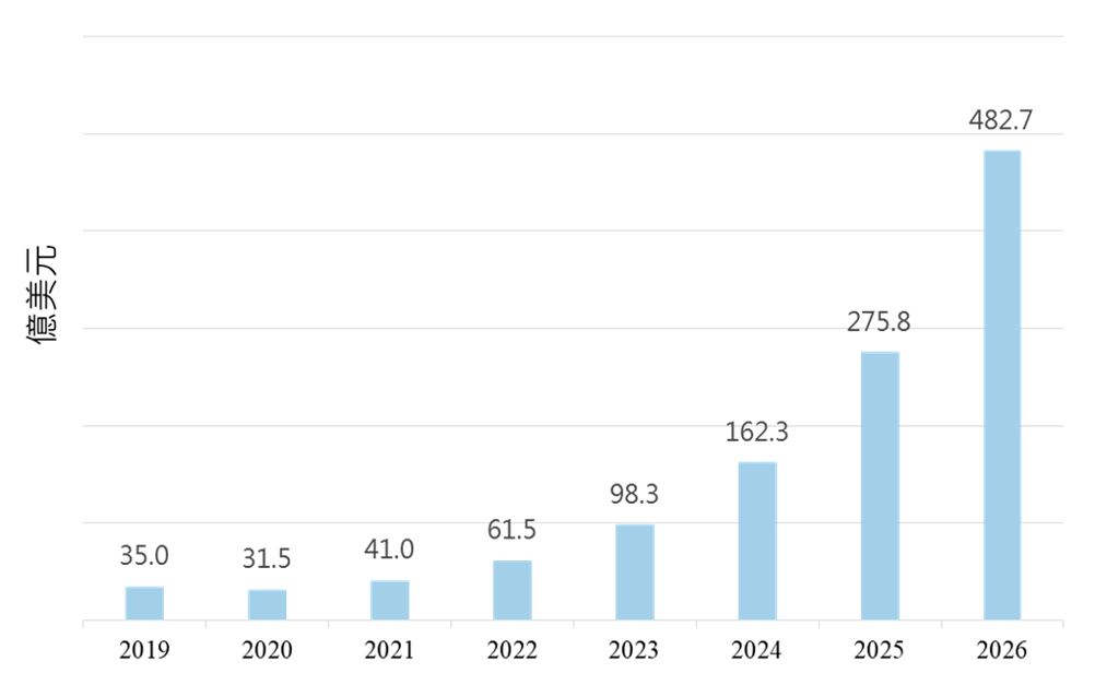 圖1 2019~2026年全球數位分身市場規模與未來預測