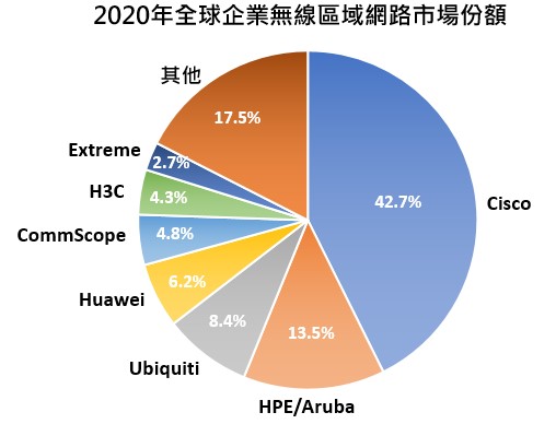 圖三 2020年全球企業無線區域網路市場分布