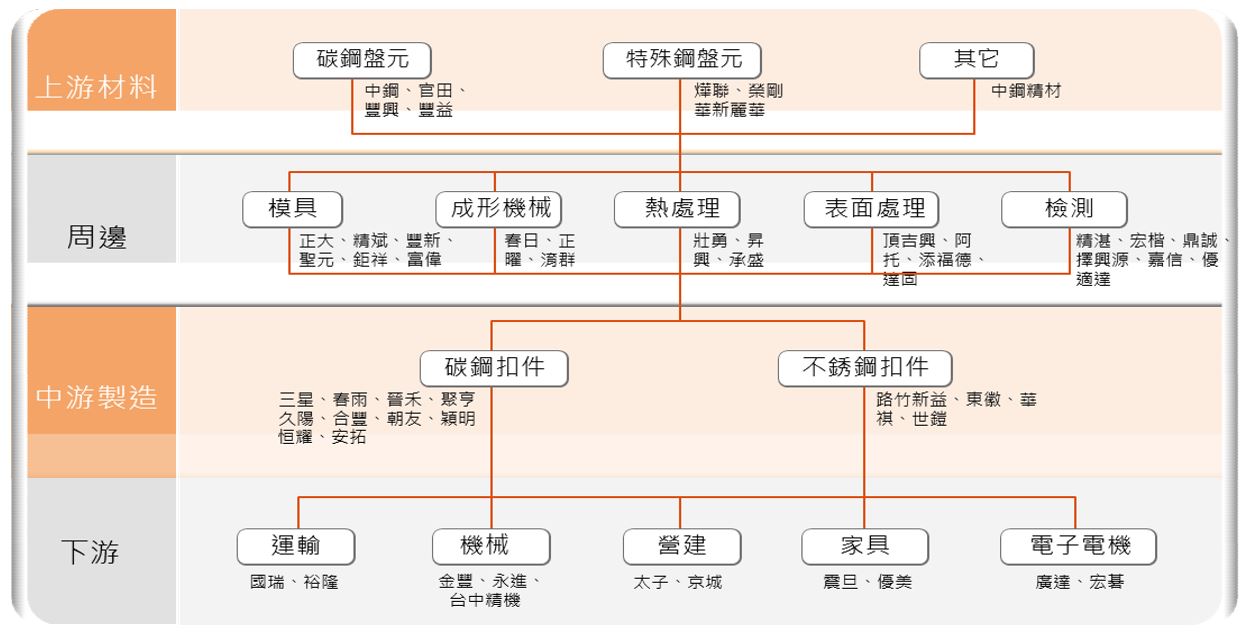 圖1 臺灣扣件產業地圖