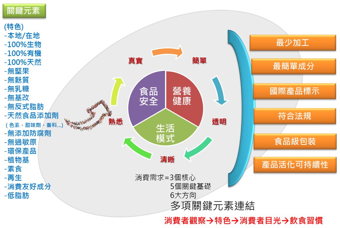 圖1 國際潔淨食品消費者關注面向及期待多元