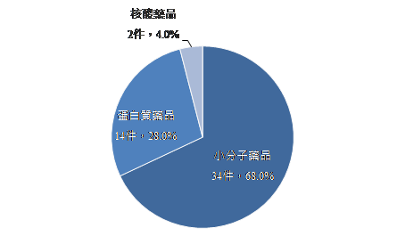 圖2　2021年美國FDA核准之新藥藥品類型占比