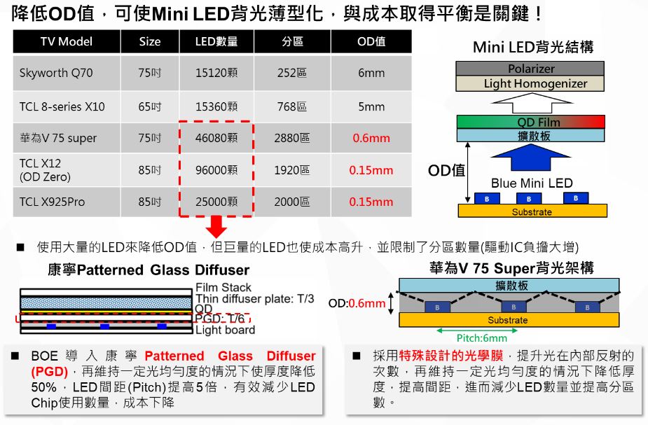 圖3 Mini LED背光低OD技術